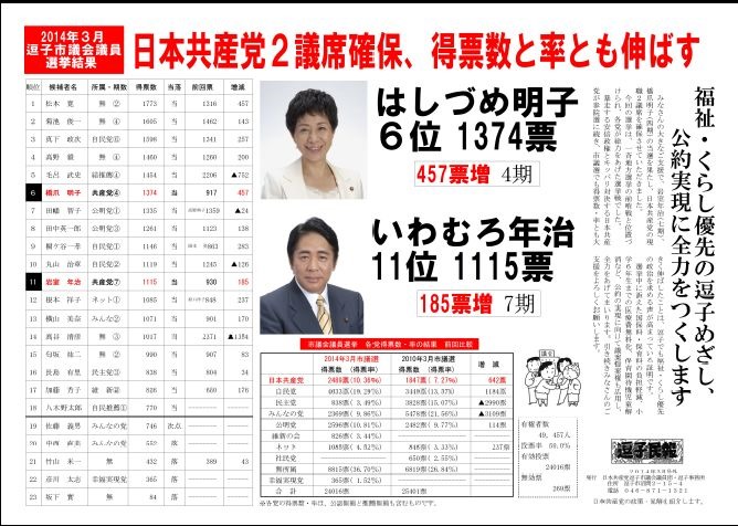 逗子民報「逗子市議選の結果」日本共産党が現職２人当選。前回と比べ大幅に得票数を伸ばす